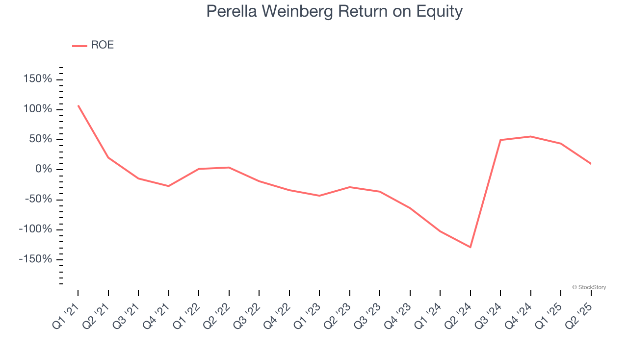 Perella Weinberg Return on Equity