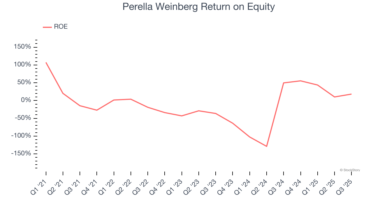Perella Weinberg Return on Equity