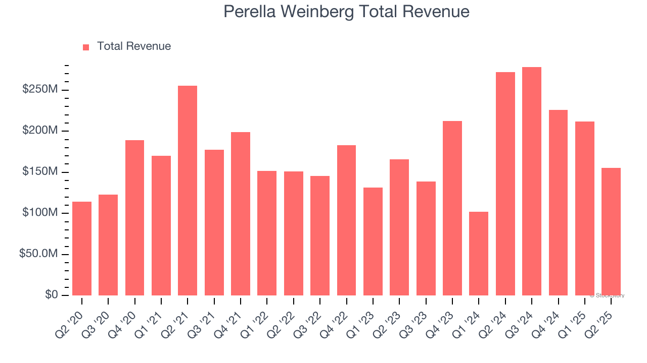 Perella Weinberg Total Revenue