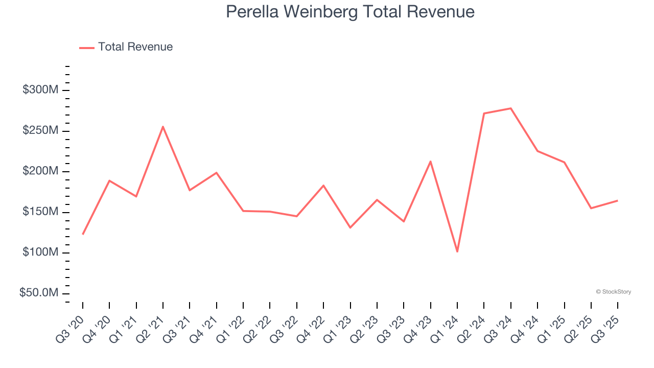 Perella Weinberg Total Revenue
