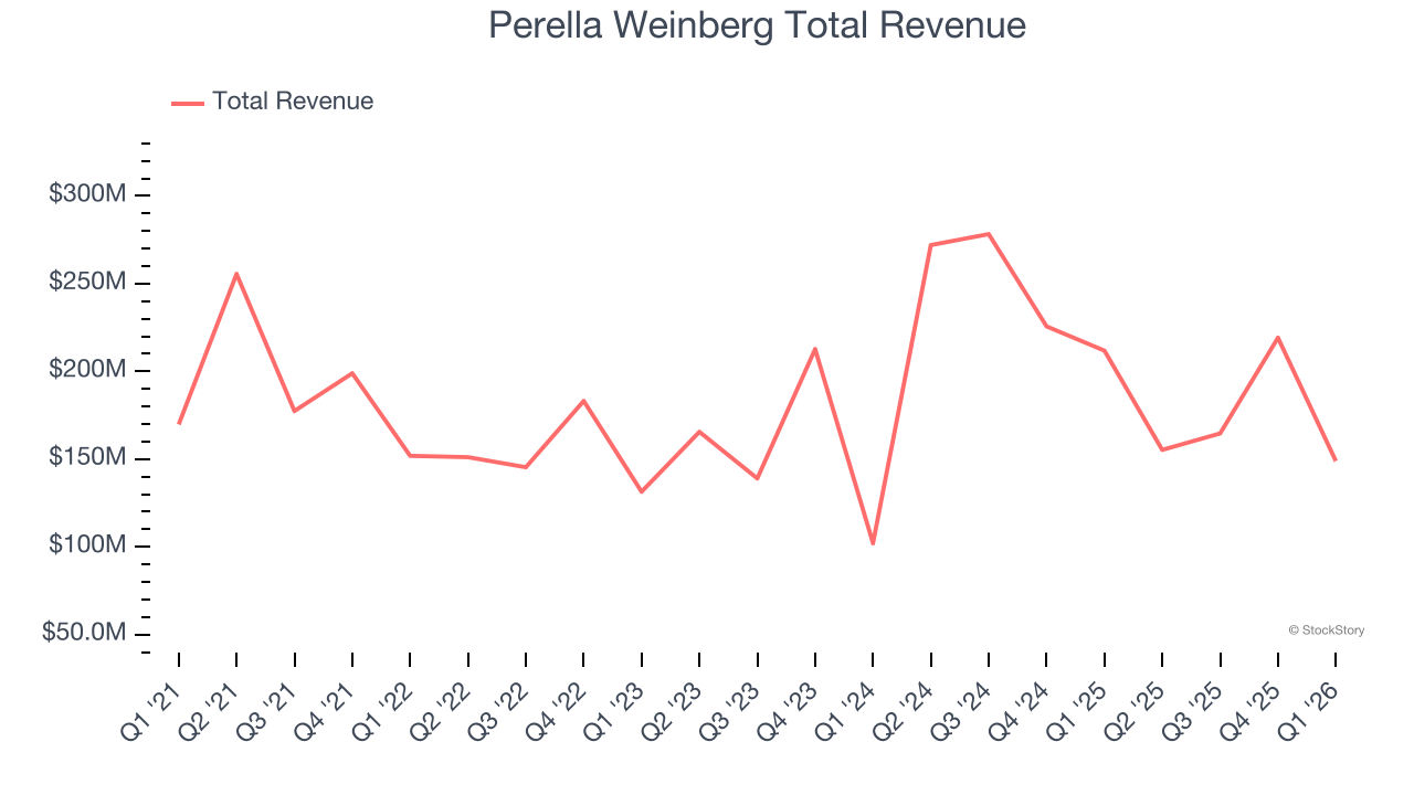 Perella Weinberg Total Revenue