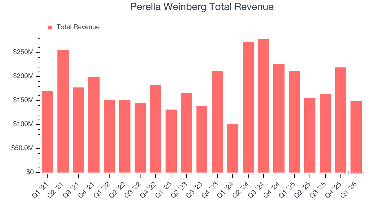 Perella Weinberg Total Revenue