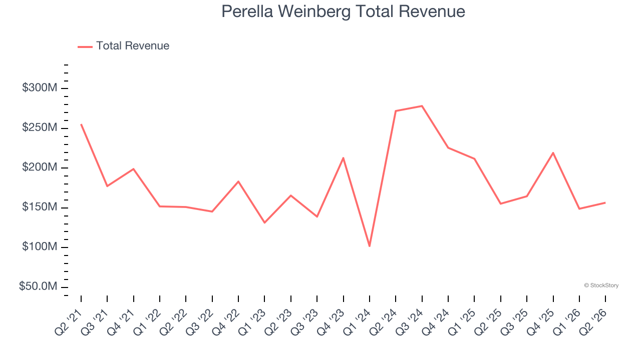 Perella Weinberg Total Revenue