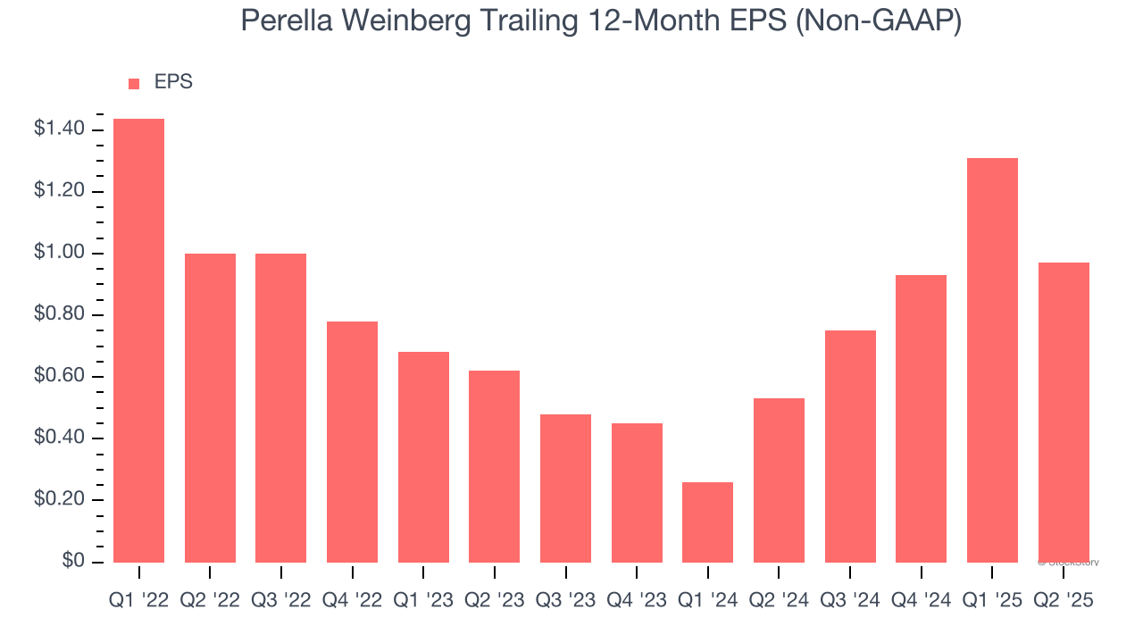 Perella Weinberg Trailing 12-Month EPS (Non-GAAP)