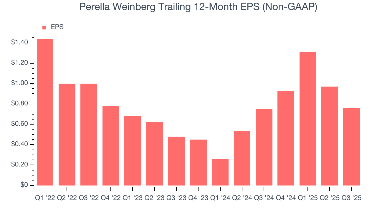 Perella Weinberg Trailing 12-Month EPS (Non-GAAP)