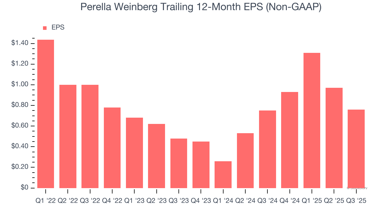 Perella Weinberg Trailing 12-Month EPS (Non-GAAP)