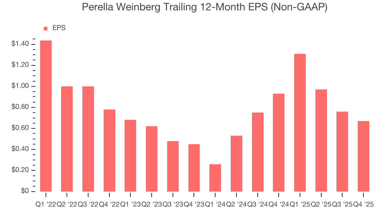 Perella Weinberg Trailing 12-Month EPS (Non-GAAP)