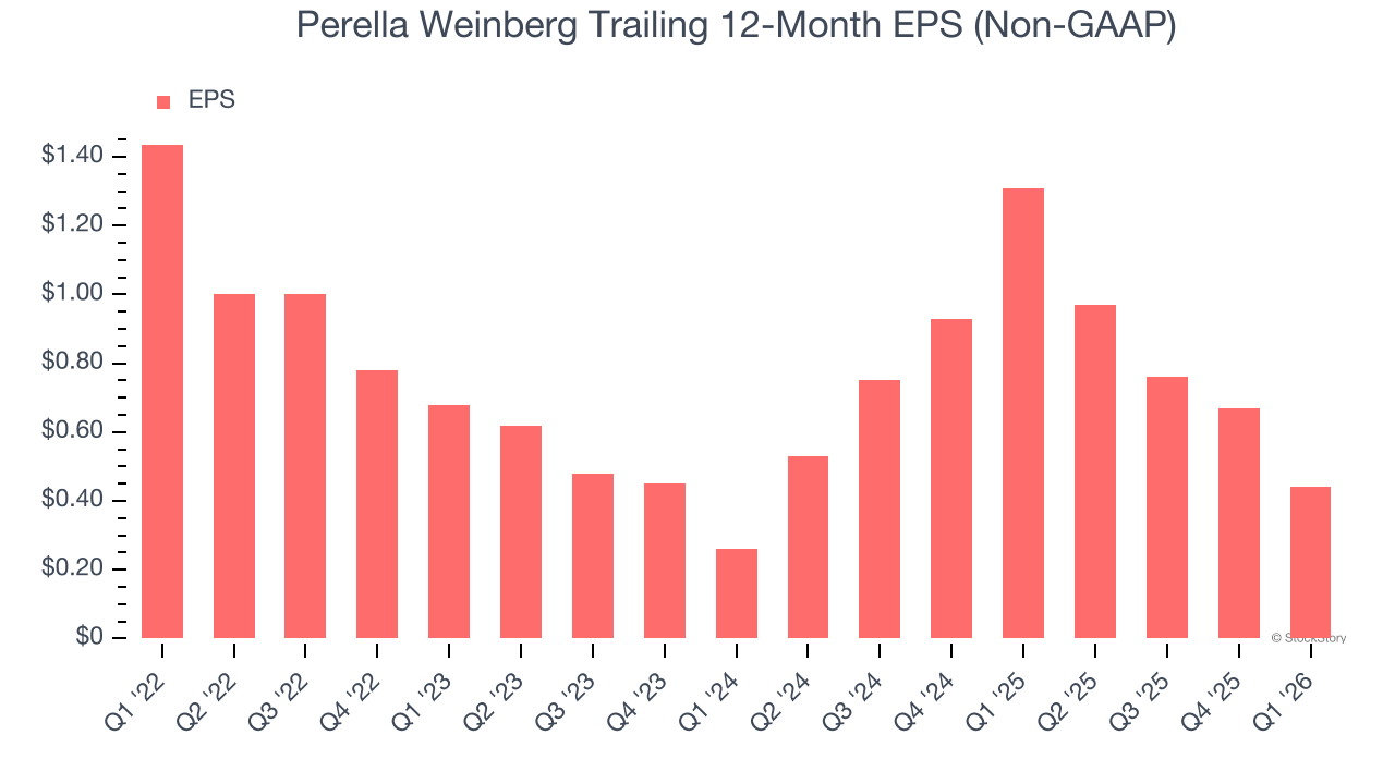 Perella Weinberg Trailing 12-Month EPS (Non-GAAP)