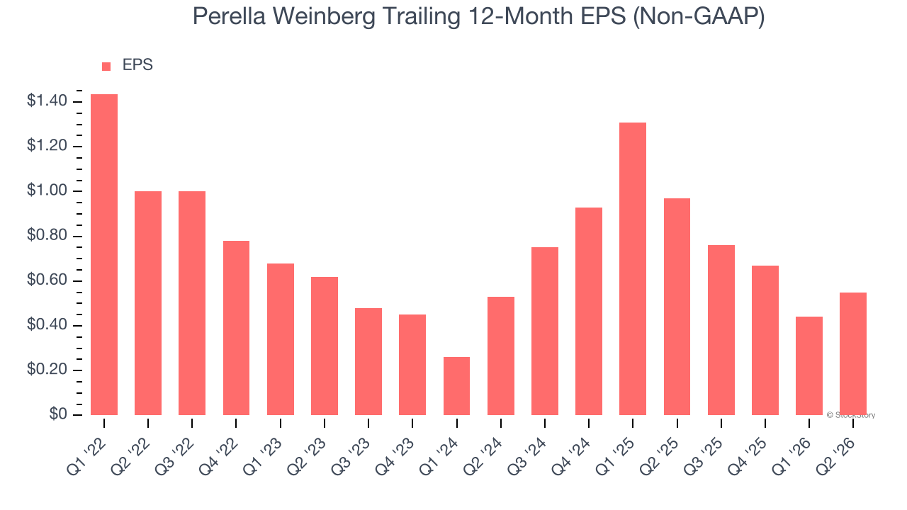 Perella Weinberg Trailing 12-Month EPS (Non-GAAP)