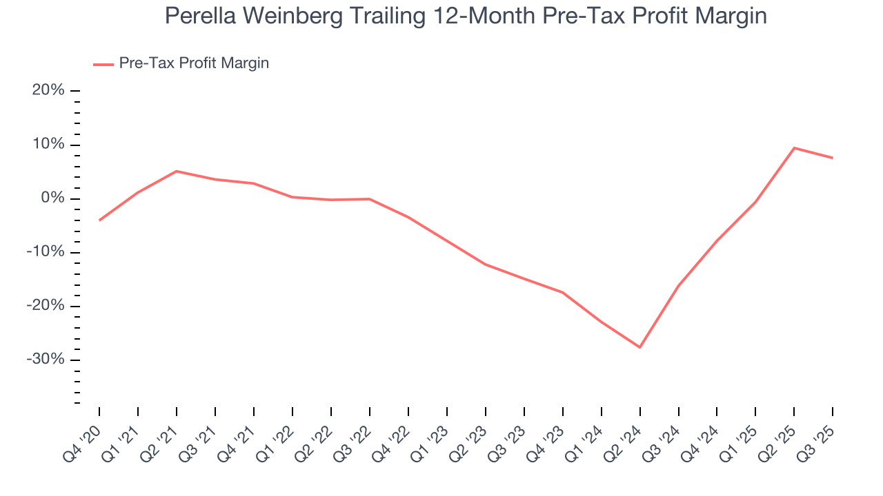 Perella Weinberg Trailing 12-Month Pre-Tax Profit Margin