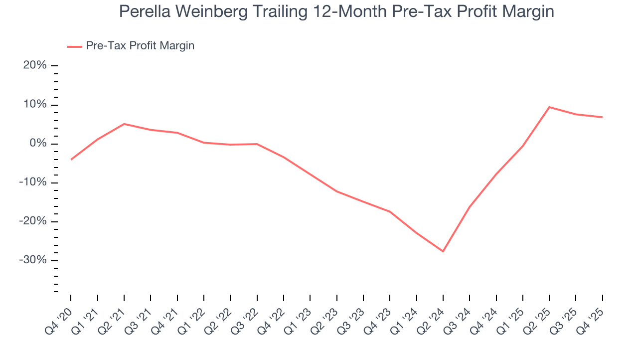 Perella Weinberg Trailing 12-Month Pre-Tax Profit Margin