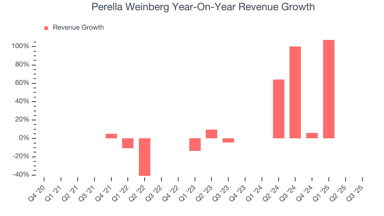Perella Weinberg Year-On-Year Revenue Growth