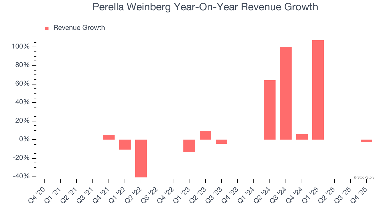Perella Weinberg Year-On-Year Revenue Growth