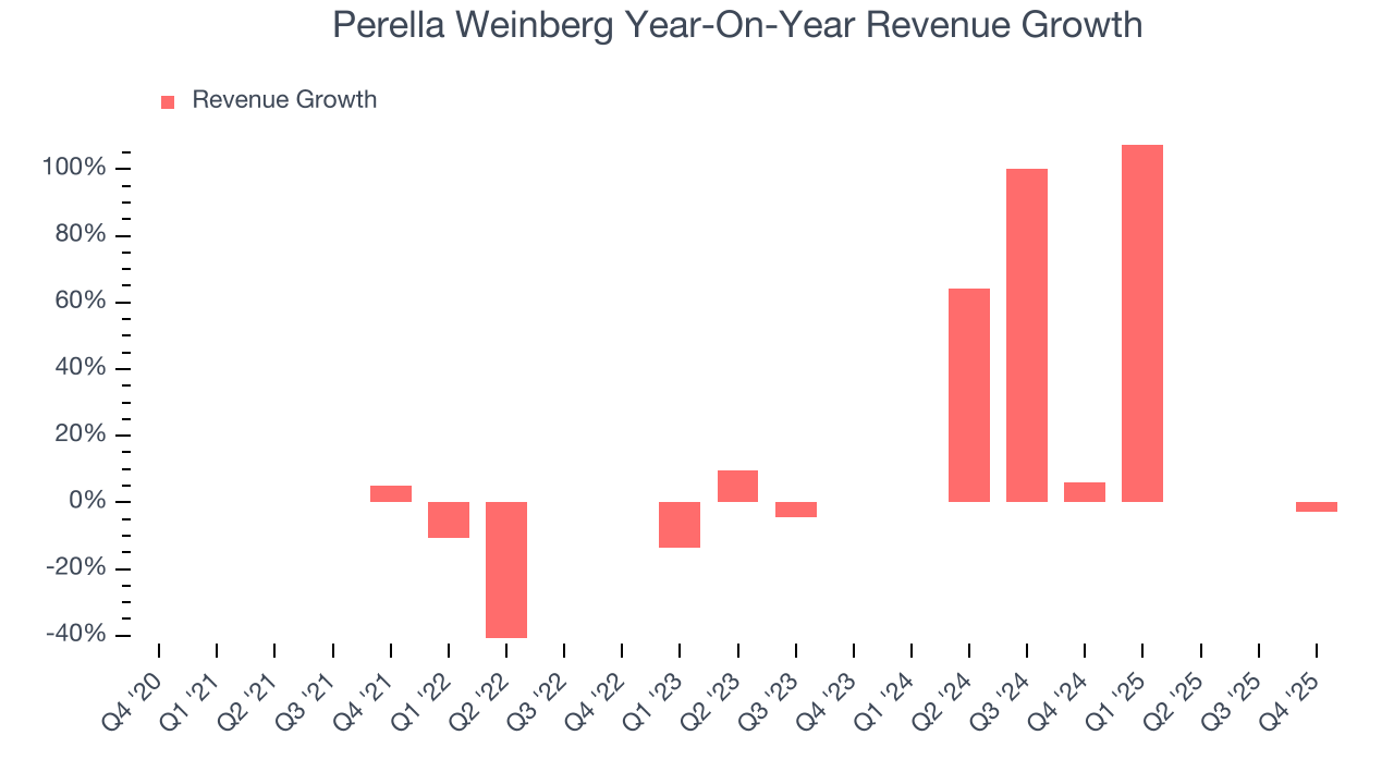 Perella Weinberg Year-On-Year Revenue Growth
