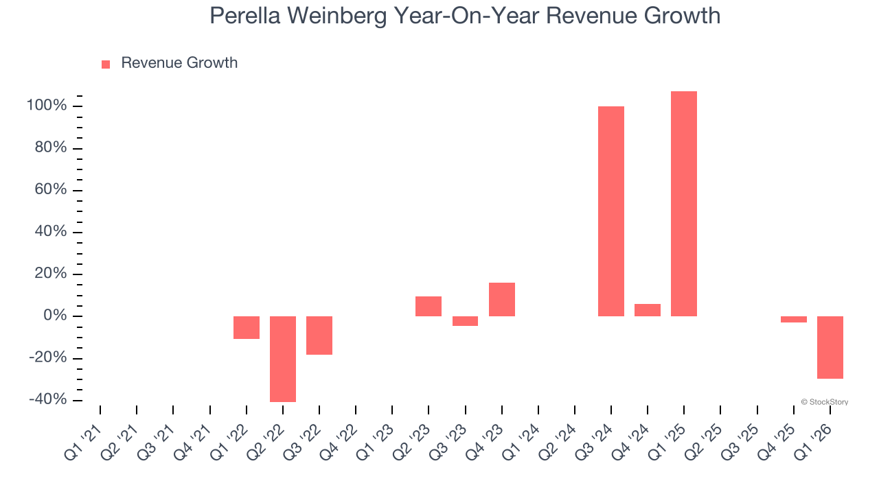 Perella Weinberg Year-On-Year Revenue Growth
