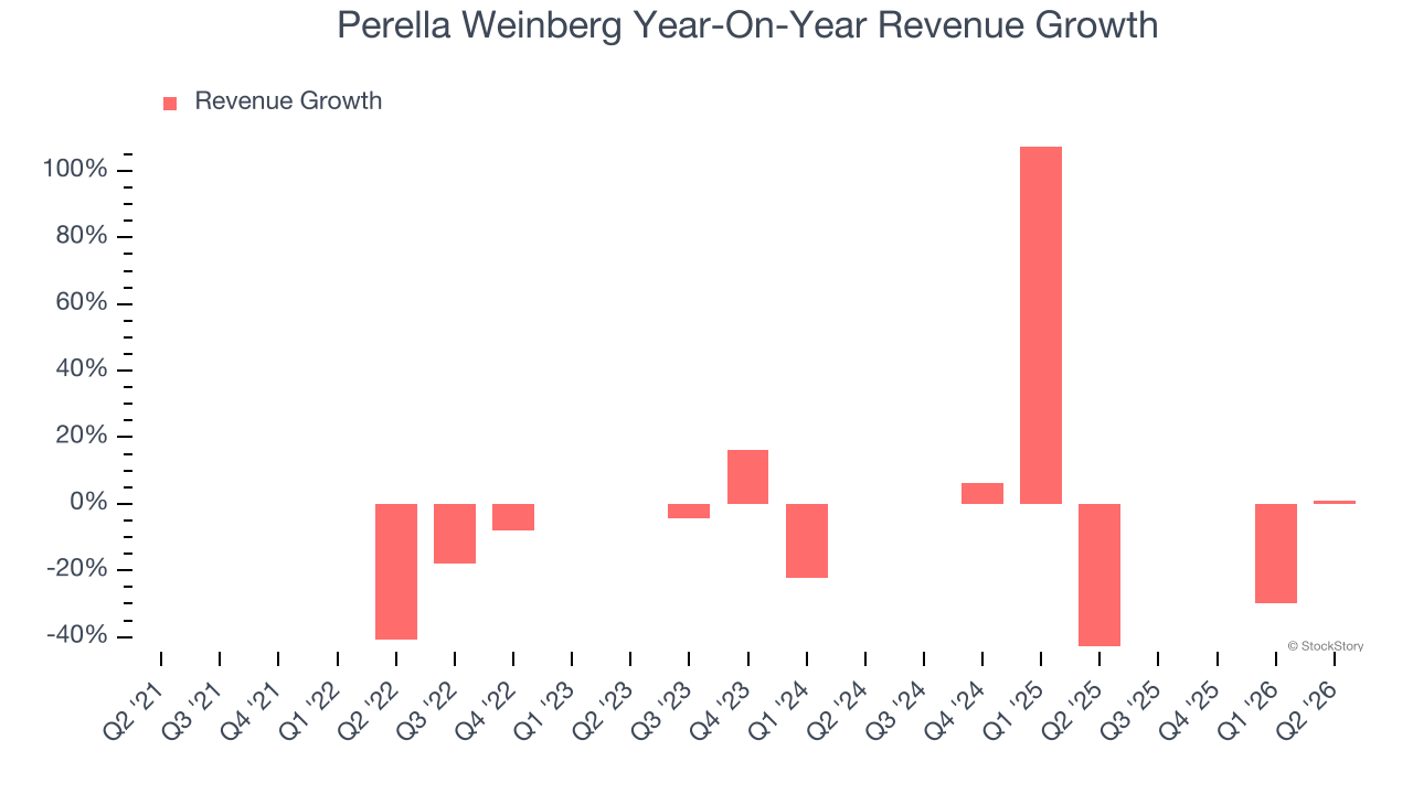 Perella Weinberg Year-On-Year Revenue Growth