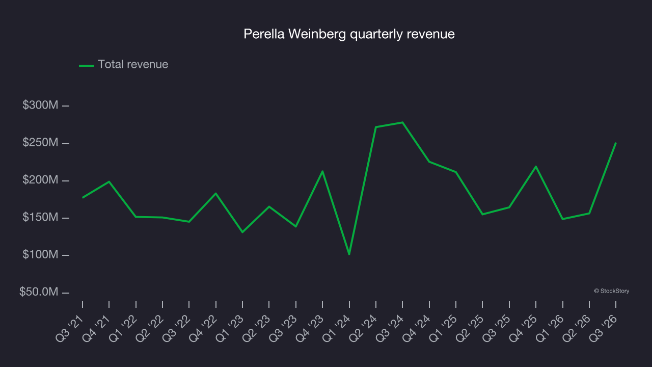 Perella Weinberg quarterly revenue