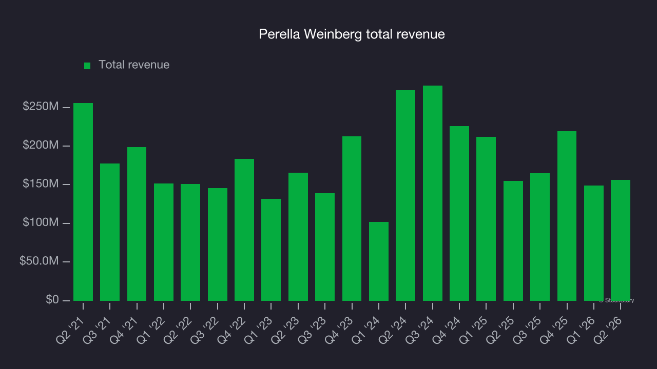 Perella Weinberg total revenue