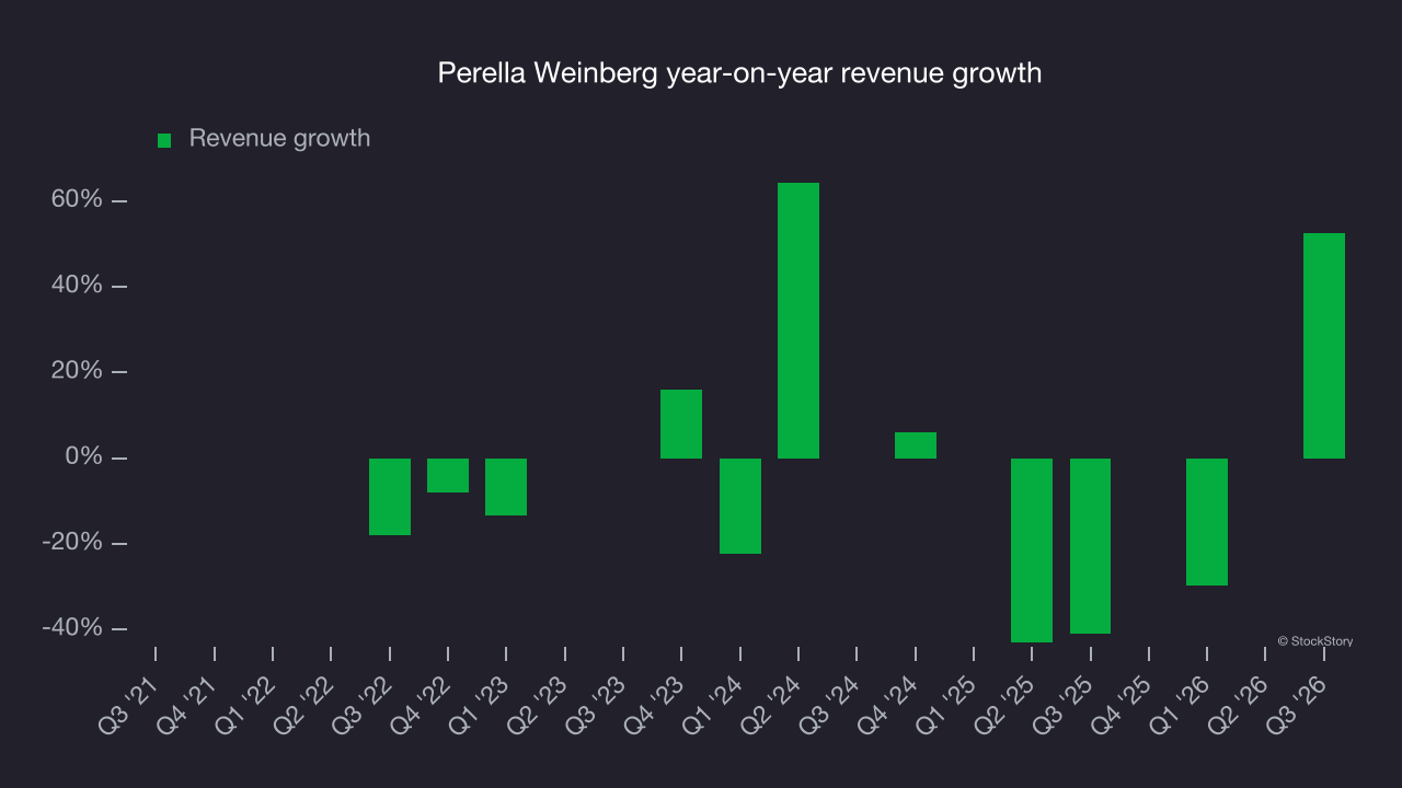 Perella Weinberg year-on-year revenue growth