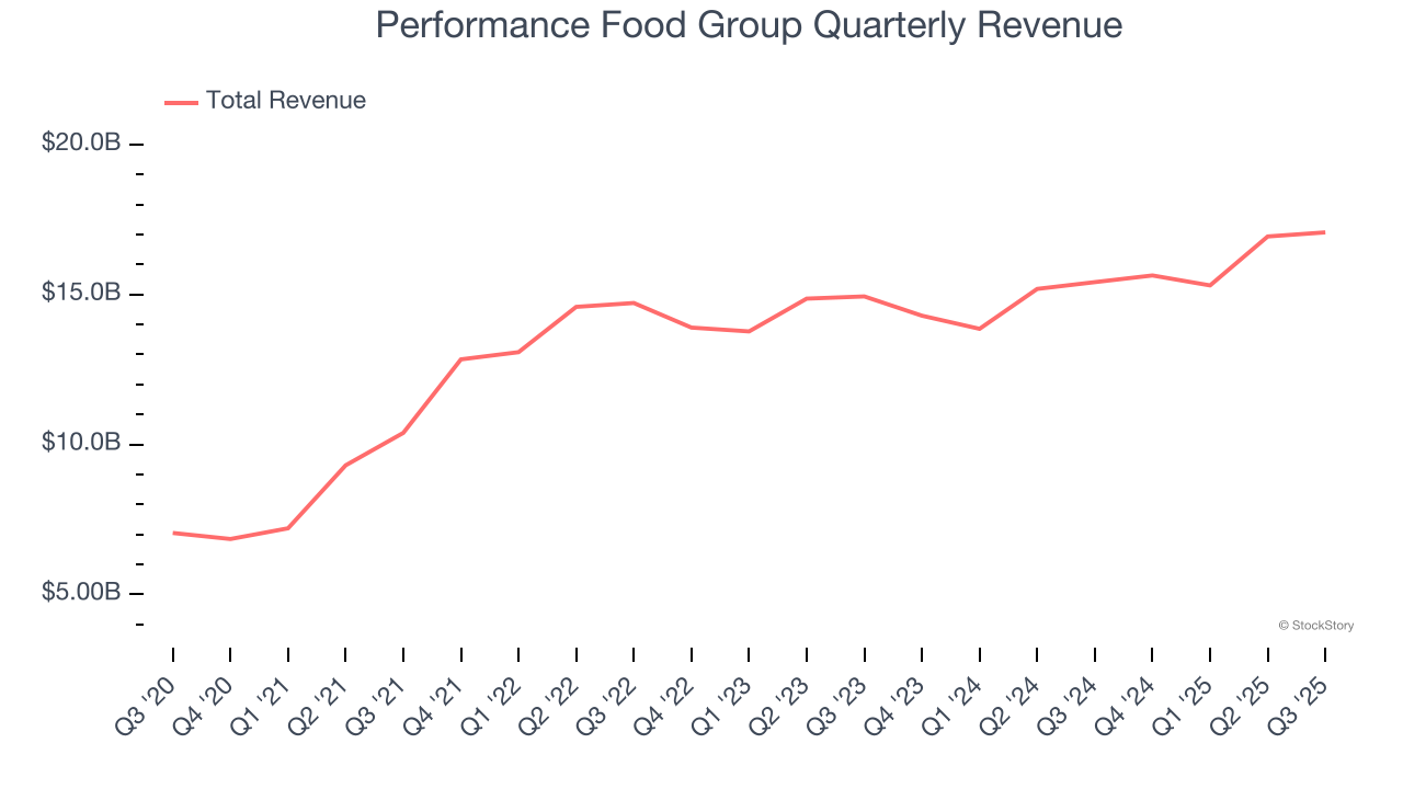 Performance Food Group Quarterly Revenue