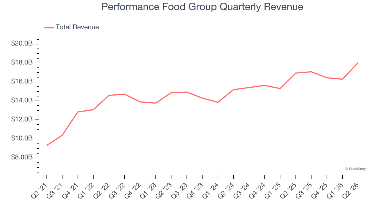Performance Food Group Quarterly Revenue
