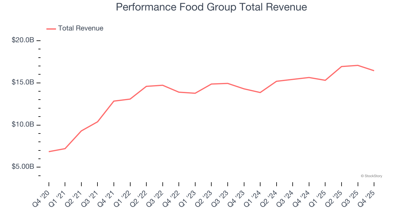 Performance Food Group Total Revenue