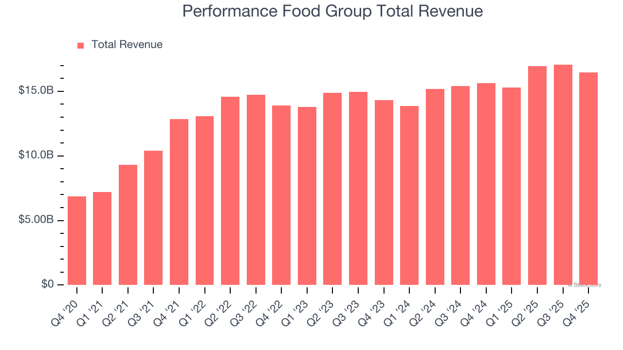 Performance Food Group Total Revenue