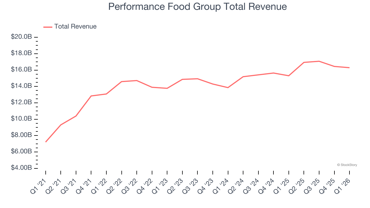 Performance Food Group Total Revenue