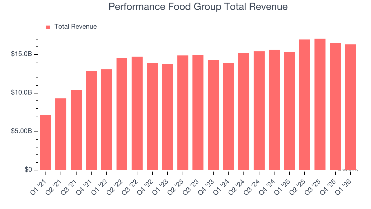 Performance Food Group Total Revenue