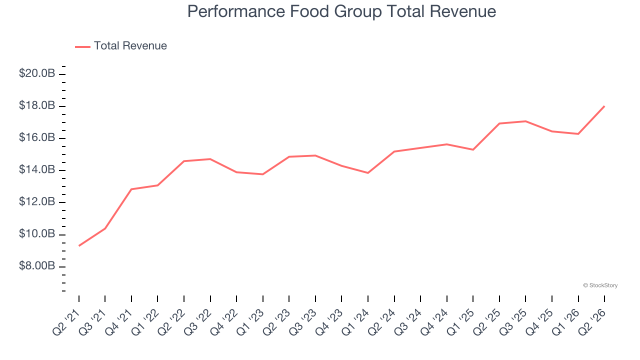 Performance Food Group Total Revenue