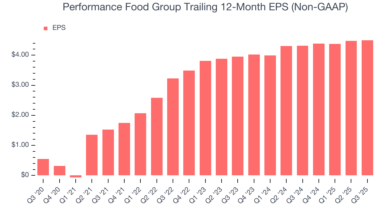 Performance Food Group Trailing 12-Month EPS (Non-GAAP)