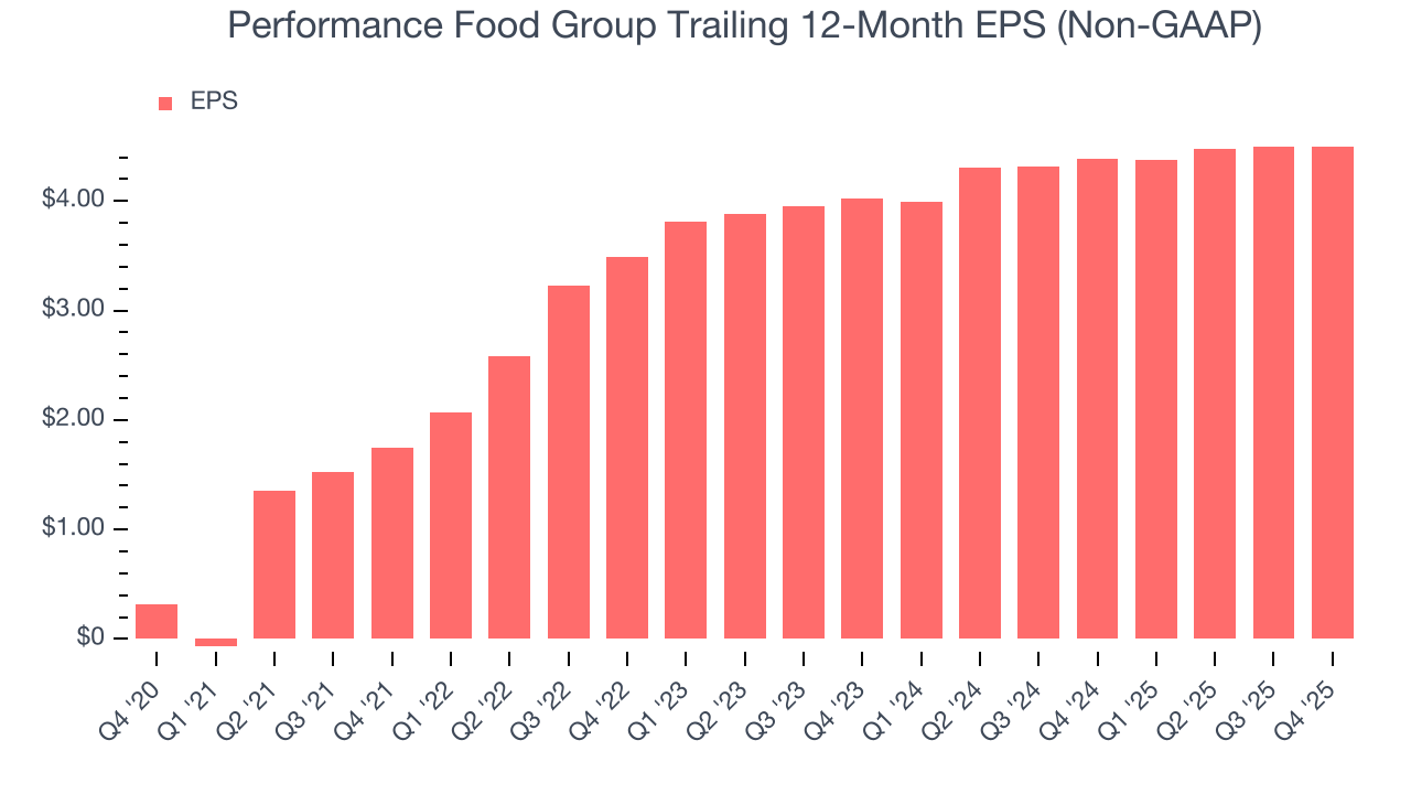 Performance Food Group Trailing 12-Month EPS (Non-GAAP)