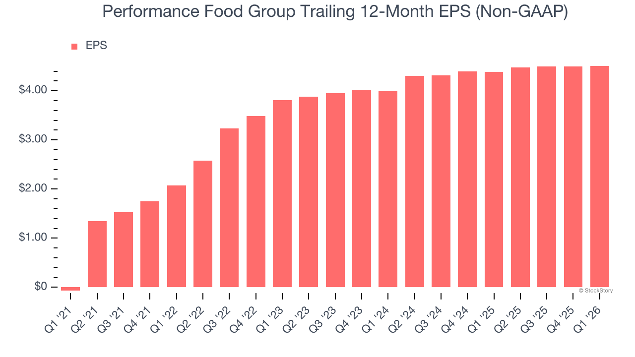 Performance Food Group Trailing 12-Month EPS (Non-GAAP)