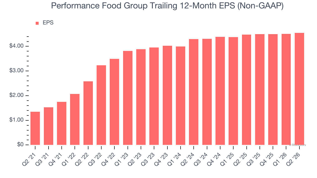 Performance Food Group Trailing 12-Month EPS (Non-GAAP)