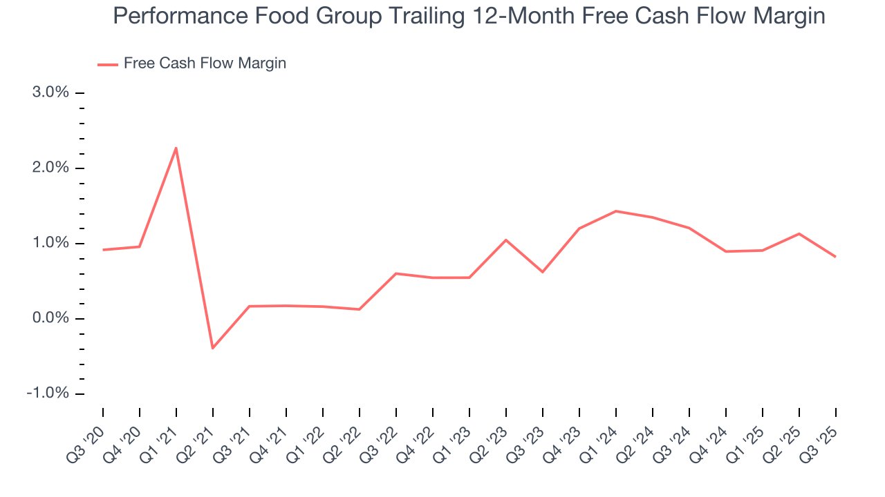 Performance Food Group Trailing 12-Month Free Cash Flow Margin