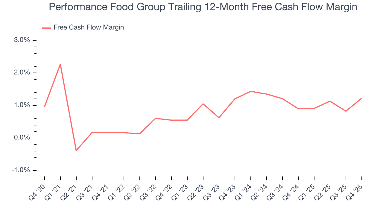 Performance Food Group Trailing 12-Month Free Cash Flow Margin