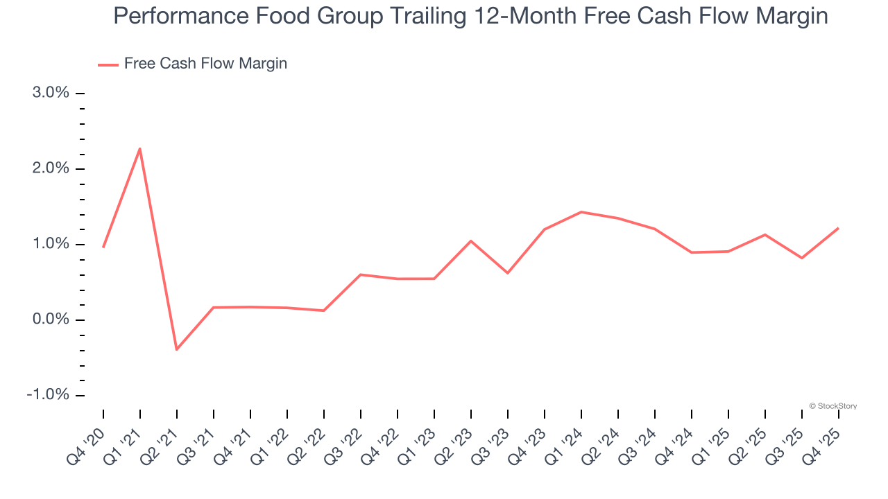 Performance Food Group Trailing 12-Month Free Cash Flow Margin