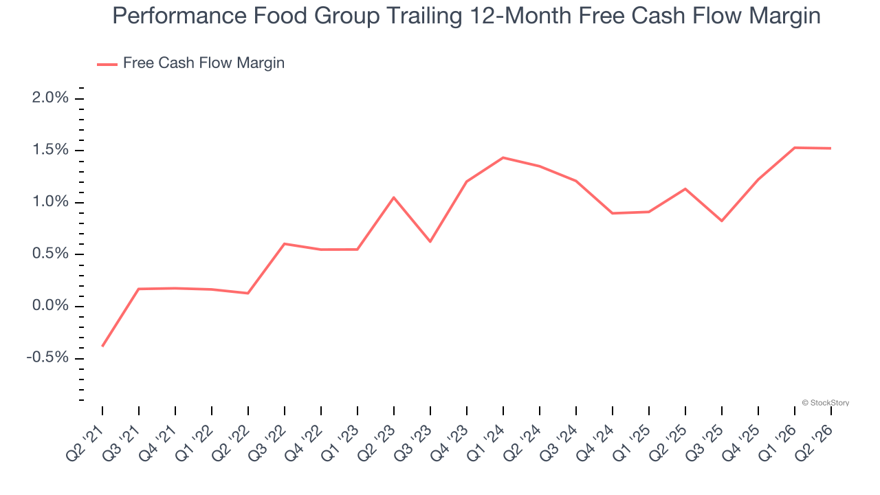 Performance Food Group Trailing 12-Month Free Cash Flow Margin