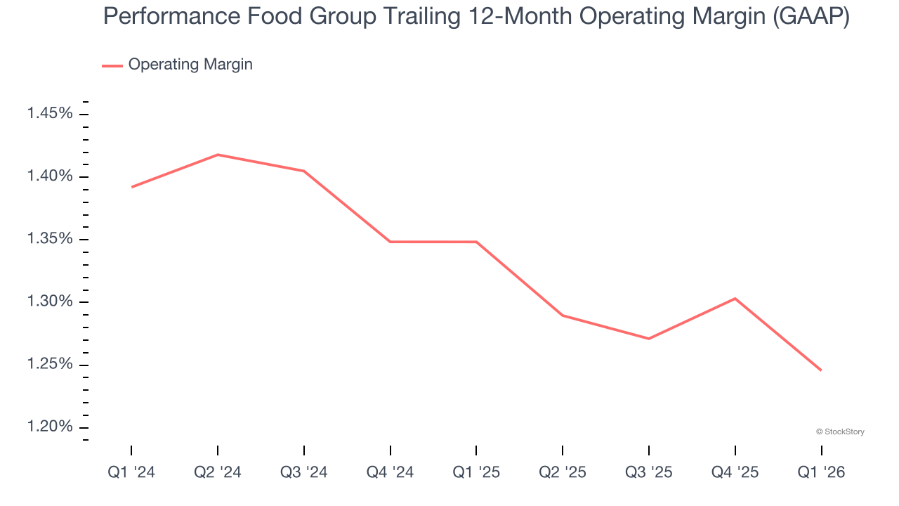 Performance Food Group Trailing 12-Month Operating Margin (GAAP)