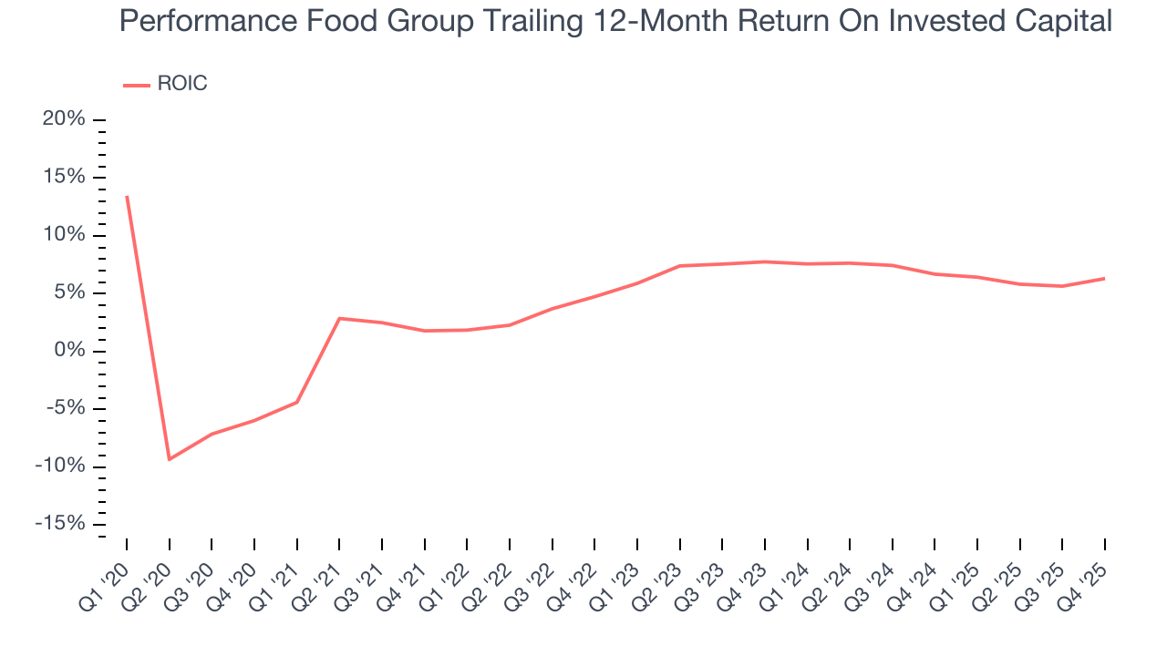 Performance Food Group Trailing 12-Month Return On Invested Capital