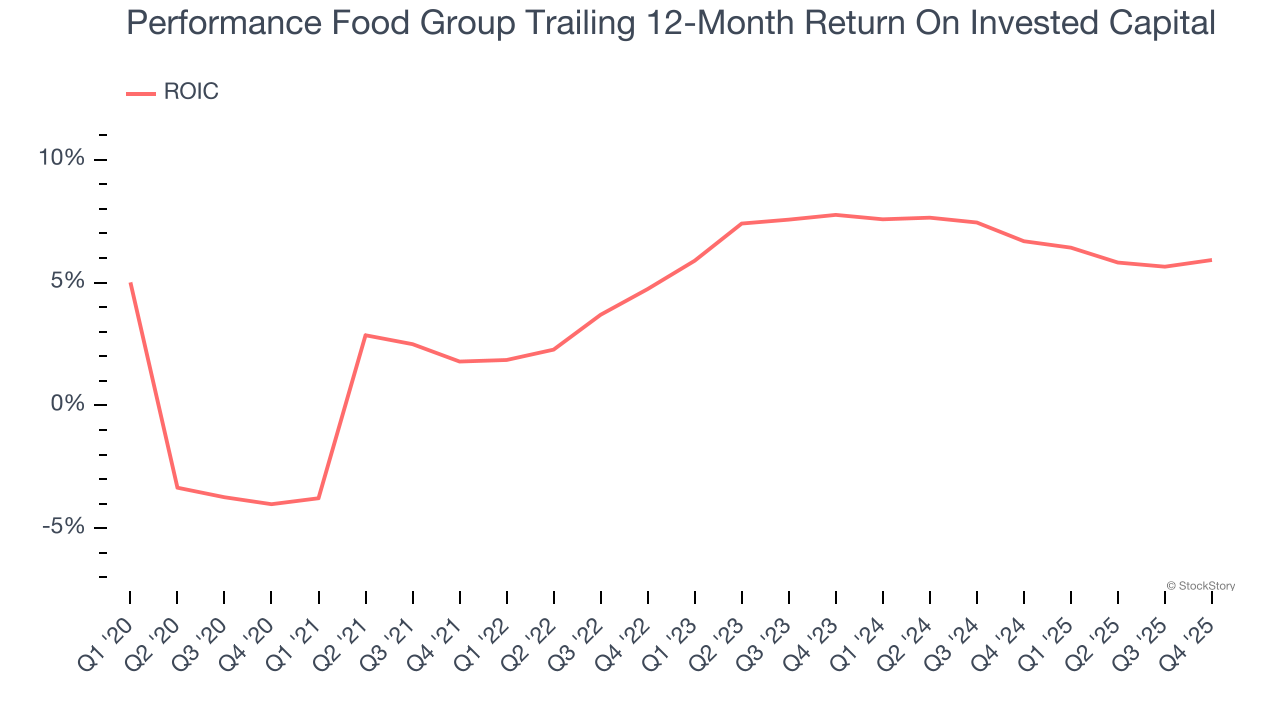 Performance Food Group Trailing 12-Month Return On Invested Capital
