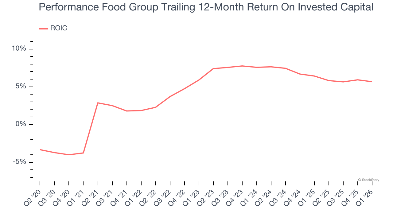 Performance Food Group Trailing 12-Month Return On Invested Capital
