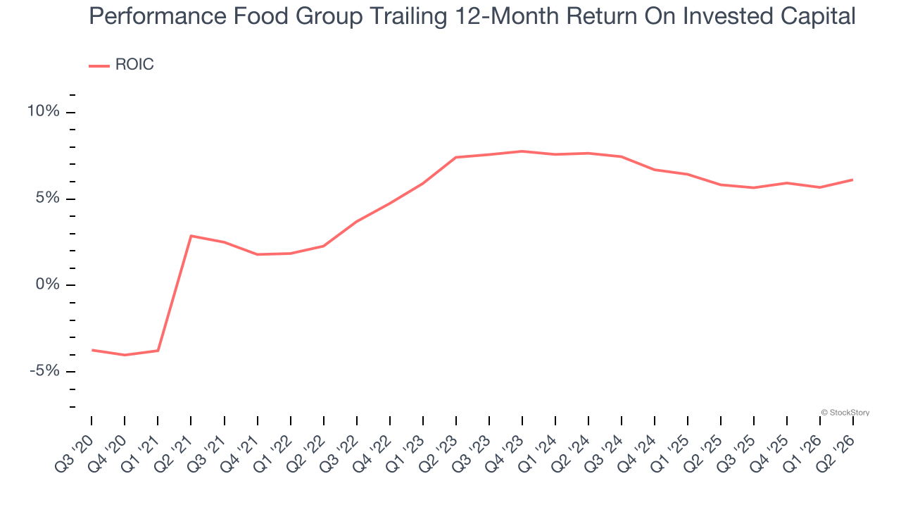 Performance Food Group Trailing 12-Month Return On Invested Capital