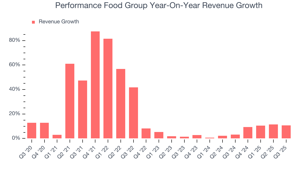 Performance Food Group Year-On-Year Revenue Growth