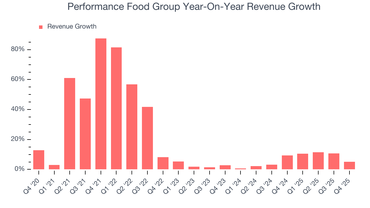 Performance Food Group Year-On-Year Revenue Growth