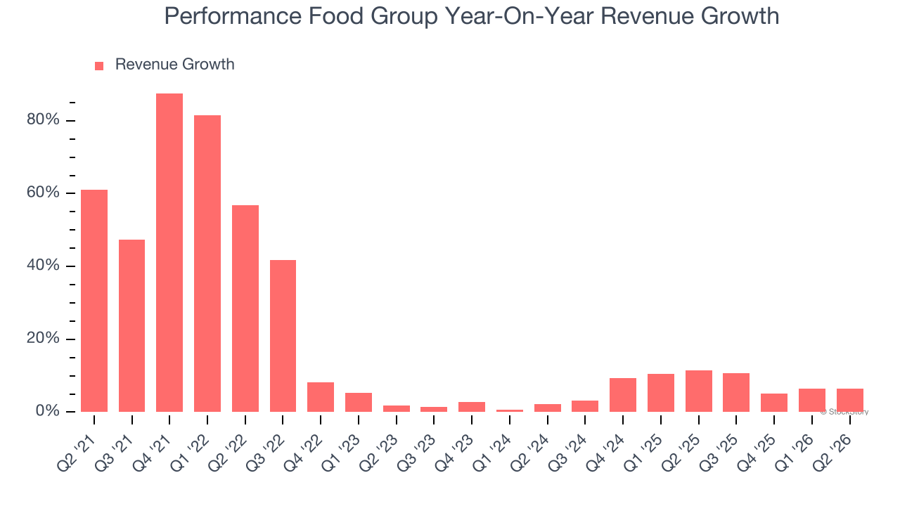 Performance Food Group Year-On-Year Revenue Growth
