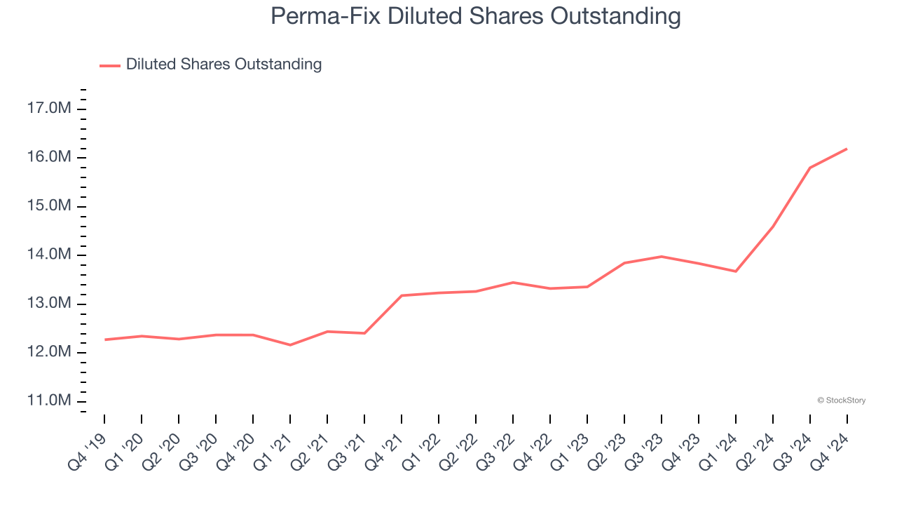 Perma-Fix Diluted Shares Outstanding