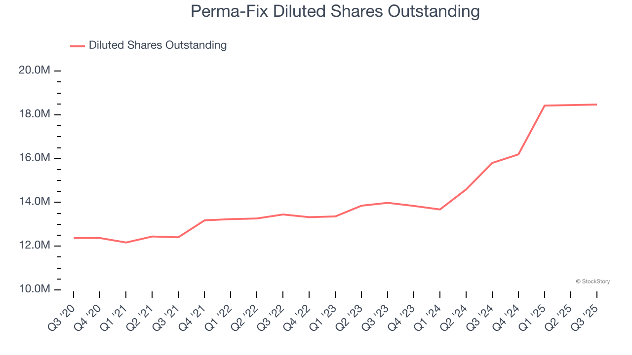 Perma-Fix Diluted Shares Outstanding