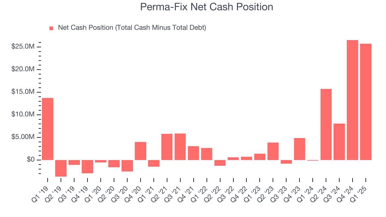 Perma-Fix Net Cash Position