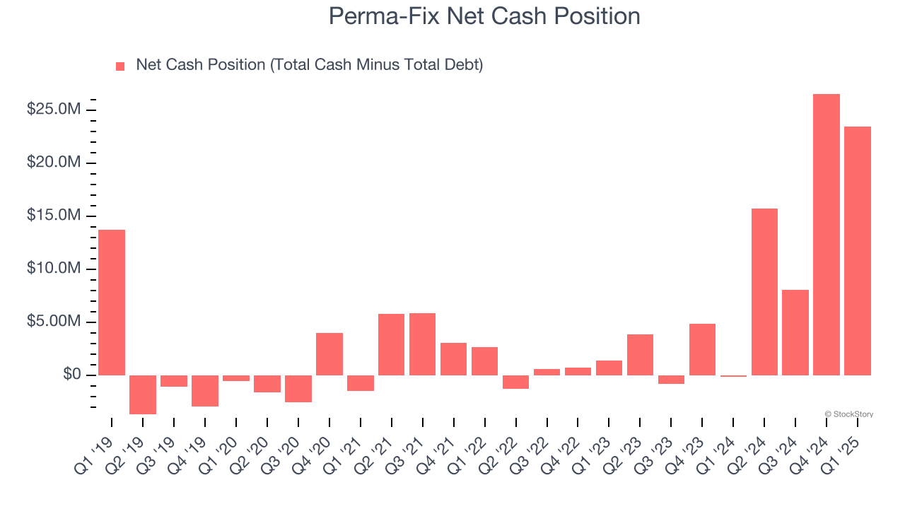 Perma-Fix Net Cash Position